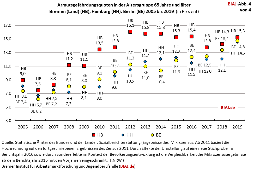 2020 08 13 biaj abb4 armutsgefaehrdungsquoten 65plus hb hh be 2005 2019