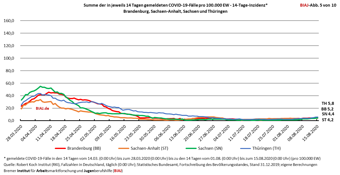 2020 08 15 covid 19 14 tage inzidenz bb st sn th biaj abb 5 von 10