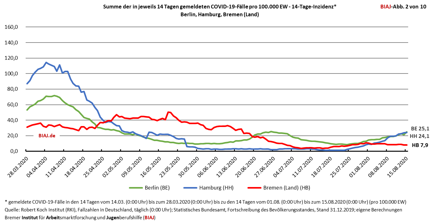 2020 08 15 covid 19 14 tage inzidenz be hh hb biaj abb 2 von 10