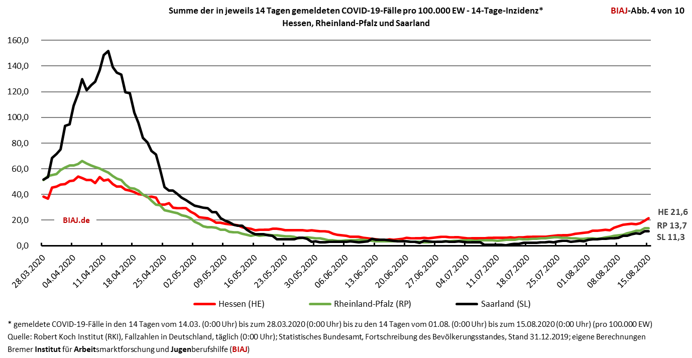 2020 08 15 covid 19 14 tage inzidenz he rp sl biaj abb 4 von 10