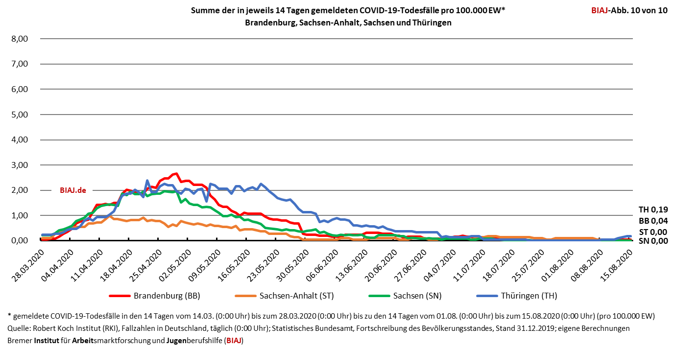 2020 08 15 covid 19 todesfaelle in 14 tagen bb st sn th biaj abb 10 von 10