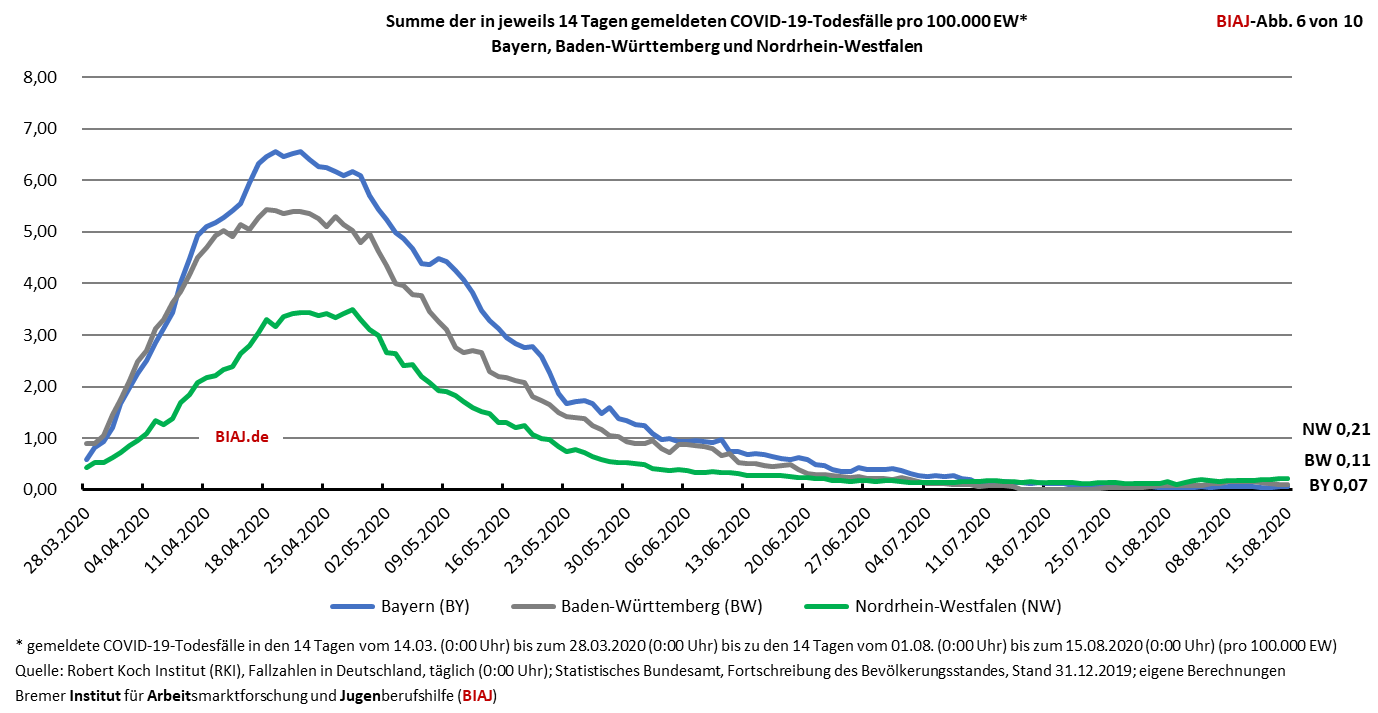 2020 08 15 covid 19 todesfaelle in 14 tagen by bw nw biaj abb 6 von 10