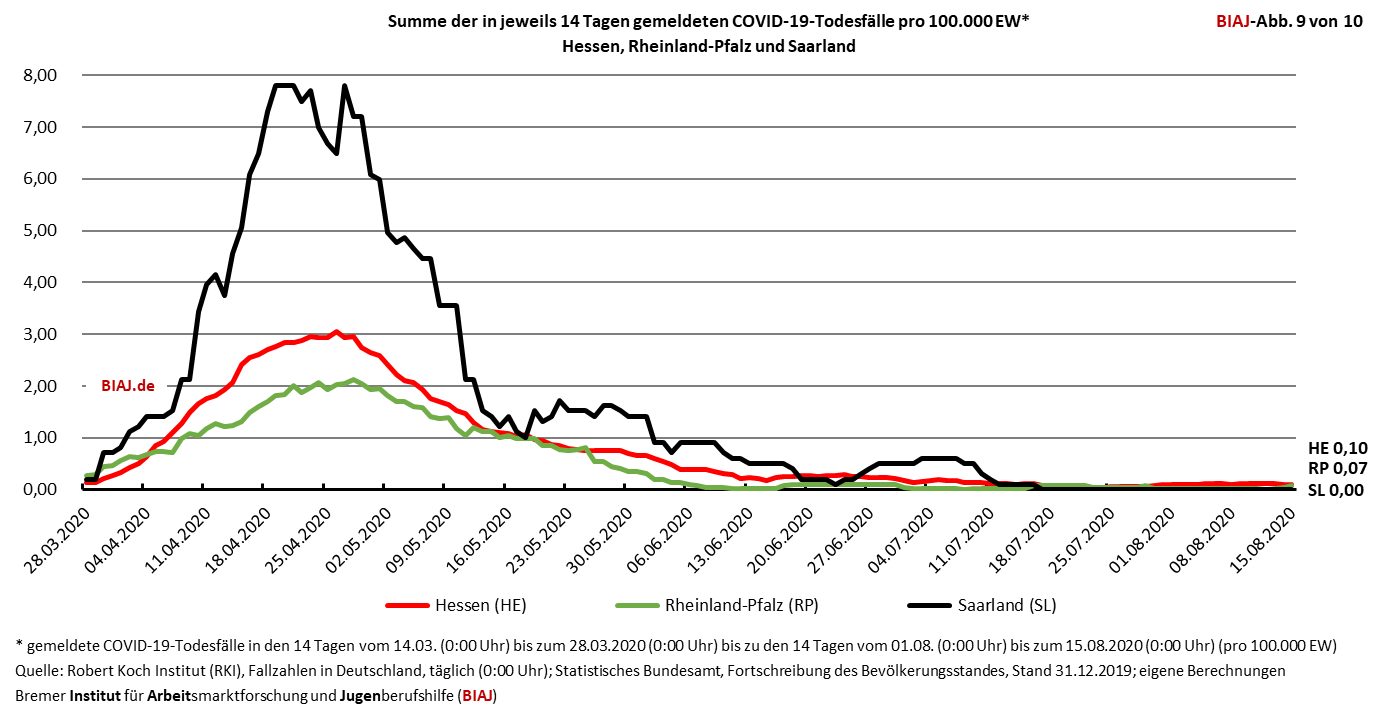 2020 08 15 covid 19 todesfaelle in 14 tagen he rp sl biaj abb 9 von 10