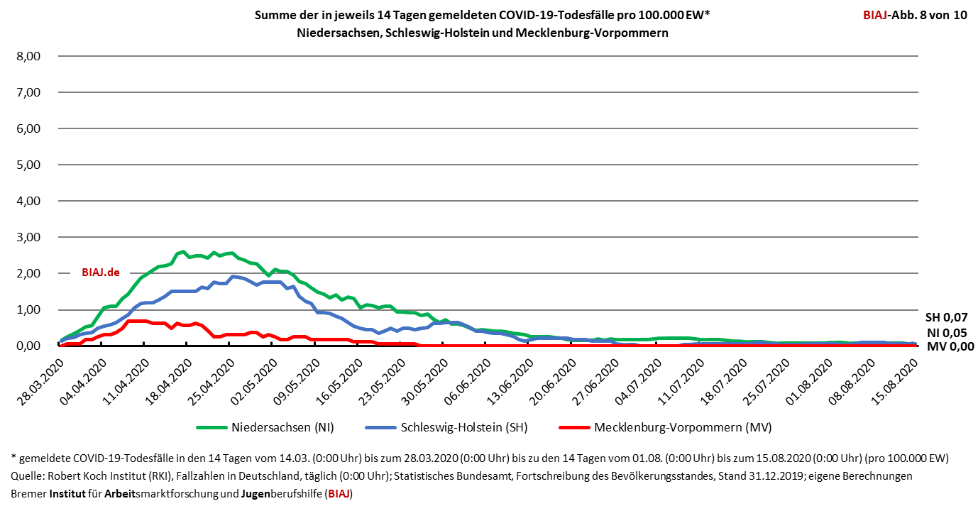 2020 08 15 covid 19 todesfaelle in 14 tagen ni sh mv biaj abb 8 von 10