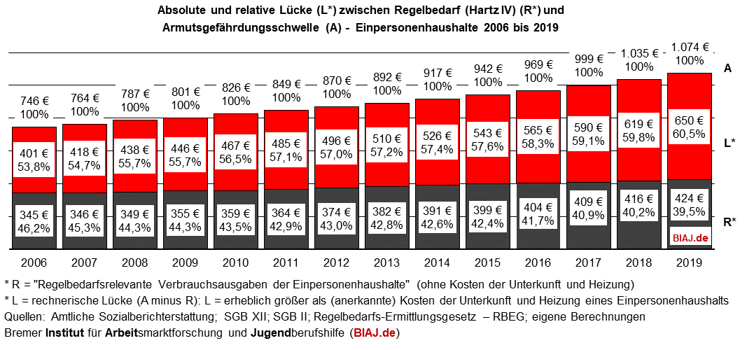 2020 08 15 luecke zwischen hartz iv regelbedarf und armutsgefaehrdungsschwelle 2006 2019 biaj abbildung