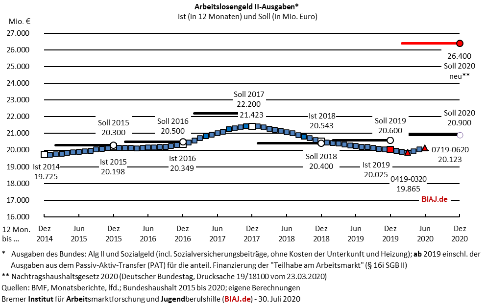 2020 08 21 biaj abb sgb2 alg2 ausgaben 2014 bis 072020