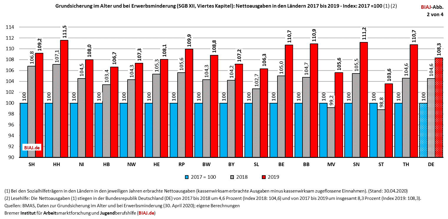 2020 08 25 grundsicherung im alter und bei erwerbsminderung nettoausgaben laender 2017 2019 index 2017 100 biaj abb 2 von 4