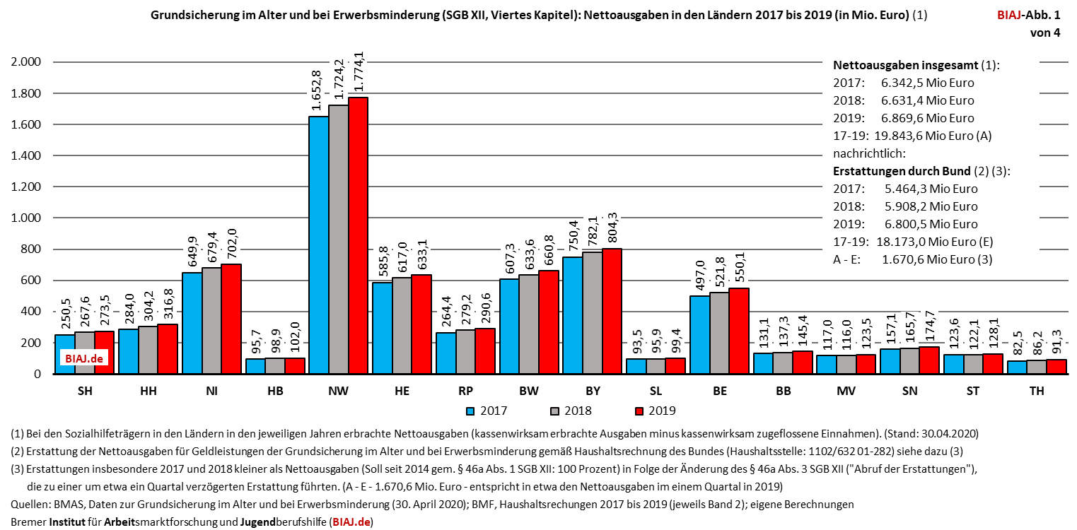 2020 08 25 grundsicherung im alter und bei erwerbsminderung nettoausgaben laender 2017 2019 biaj abb 1 von 4