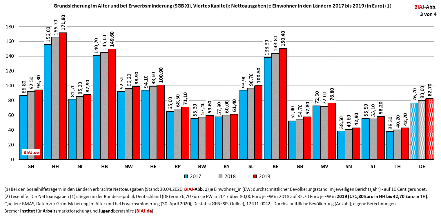 2020 08 25 grundsicherung im alter und bei erwerbsminderung nettoausgaben pro ew laender 2017 2019 biaj abb 3 von 4