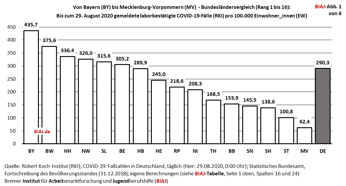 2020 08 29 kreis grossstadt und laendervergleich covid 19 faelle pro 100000 ew biaj abb 1 von 6
