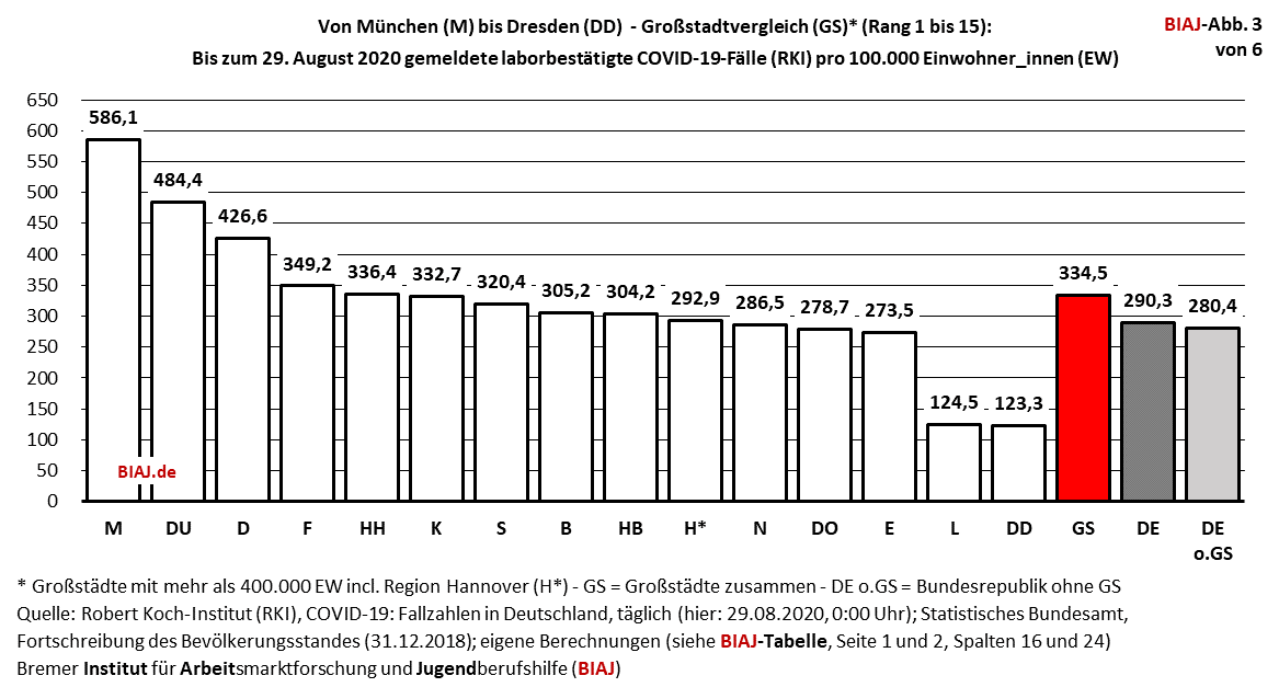 2020 08 29 kreis grossstadt und laendervergleich covid 19 faelle pro 100000 ew biaj abb 3 von 6 korr ueberschrift