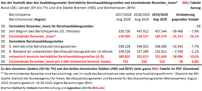 2020 09 03 aus der statistik ueber den ausbildungsmarkt august 2020 auszug biaj tabelle