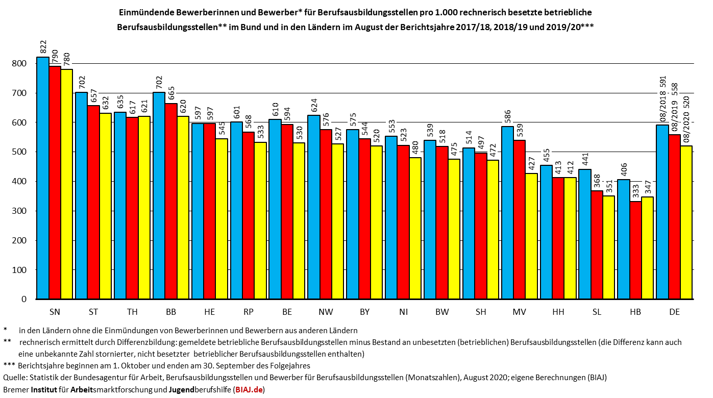 2020 09 03 einmuendende bewerber innen pro 1000 rechnerisch besetzte berufsausbildungsstellen ausgust 2018 2020 biaj abb
