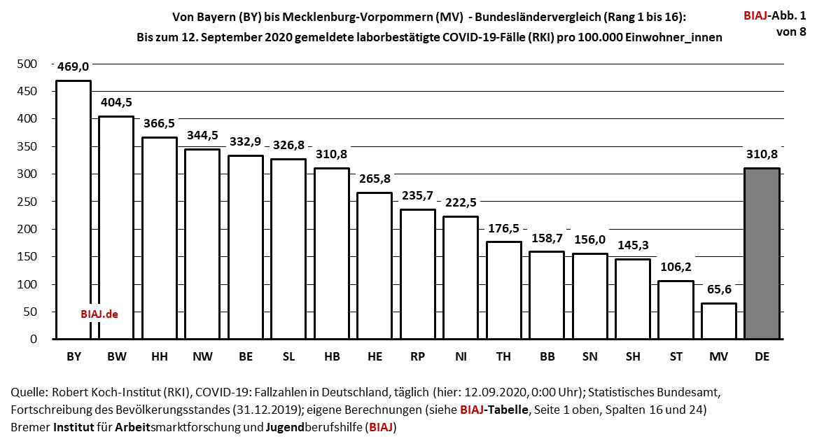 2020 09 12 kreis grossstadt und laendervergleich covid 19 faelle pro 100000 ew biaj abb 1 von 8