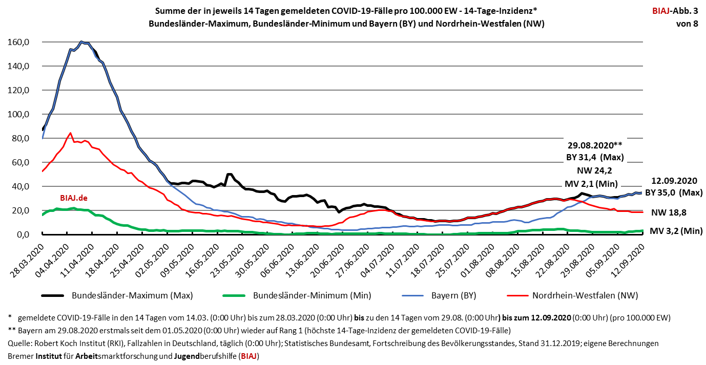 2020 09 12 kreis grossstadt und laendervergleich covid 19 faelle pro 100000 ew biaj abb 3 von 8