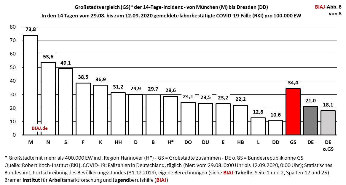 2020 09 12 kreis grossstadt und laendervergleich covid 19 faelle pro 100000 ew biaj abb 6 von 8