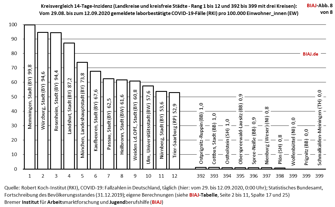 2020 09 12 kreis grossstadt und laendervergleich covid 19 faelle pro 100000 ew biaj abb 8 von 8