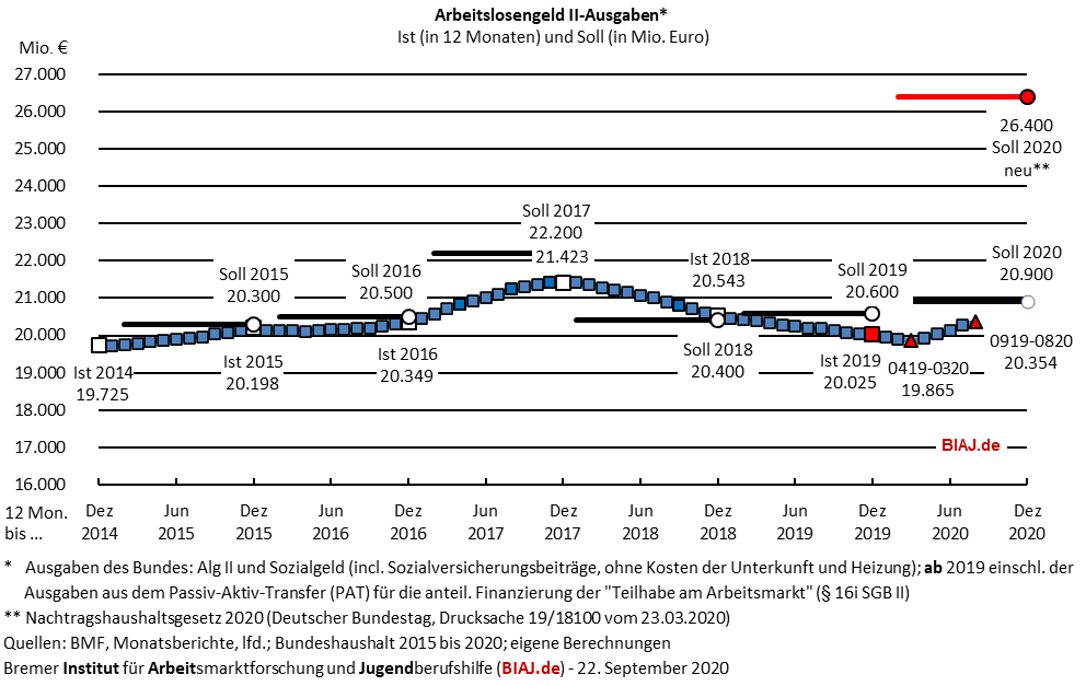 2020 09 22 biaj abb sgb2 alg2 ausgaben 2014 bis 082020