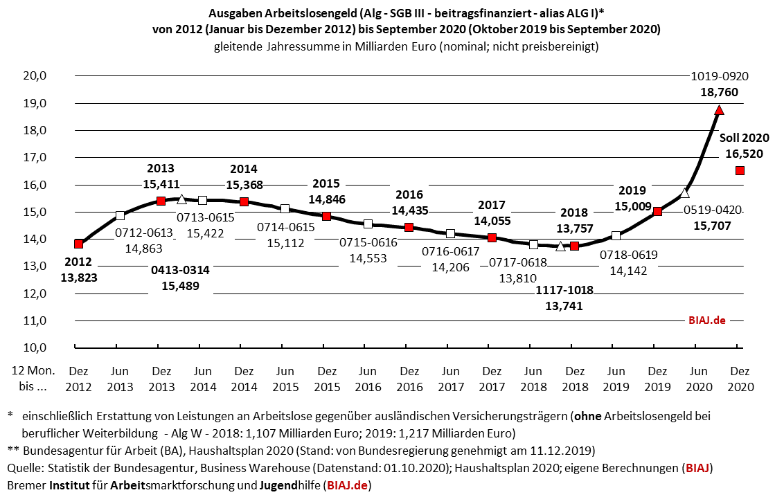 2020 10 07 biaj abb sgb3 alg ausgaben 2012 bis 092020