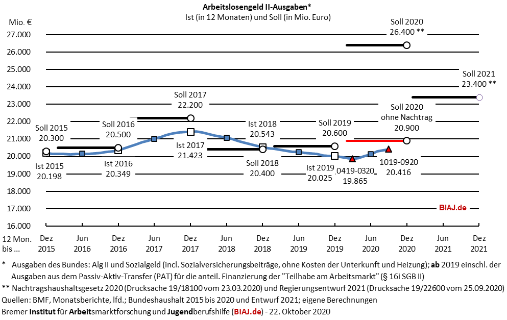 2020 10 22 sgb2 alg2 ausgaben 2015 bis 092020 biaj abb