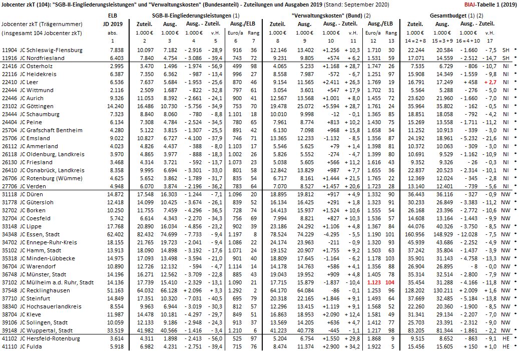 2020 11 02 jobcenter zkt zuteilungen ausgaben 2019 biaj tabelle seite 1 von 3
