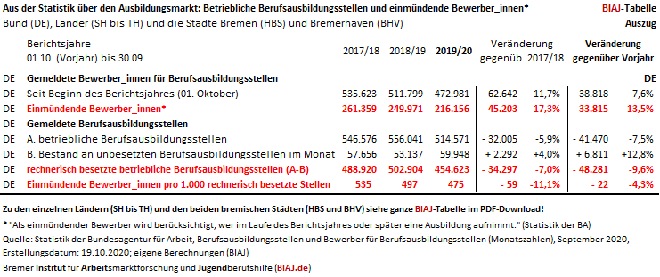 2020 11 05 aus der statistik ueber den ausbildungsmarkt september 2020 auszug biaj tabelle
