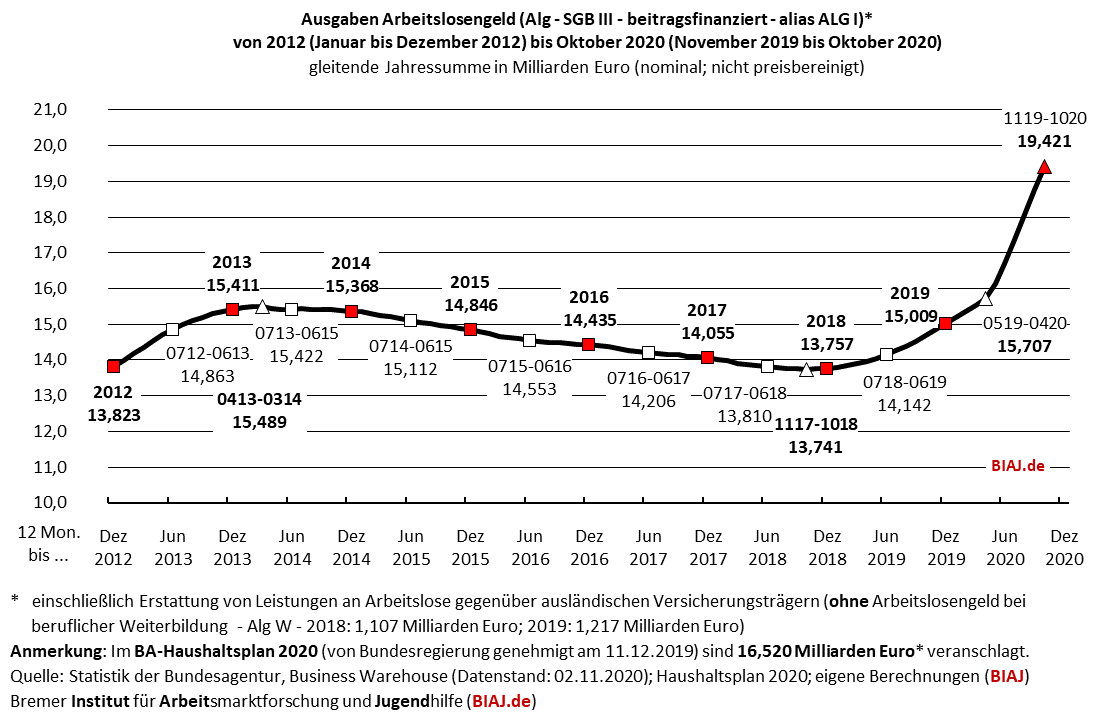 2020 11 06 biaj abb sgb3 alg ausgaben 2012 bis 102020
