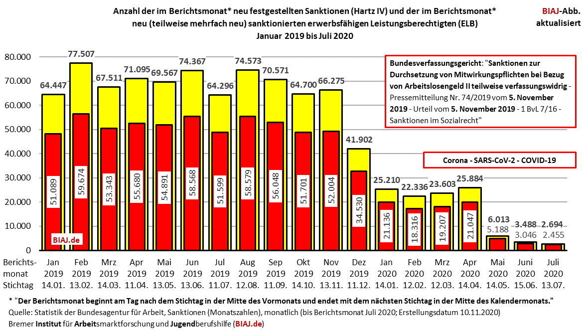 2020 11 16 hartz iv sanktionen jan 2019 jul 2020 biaj abb
