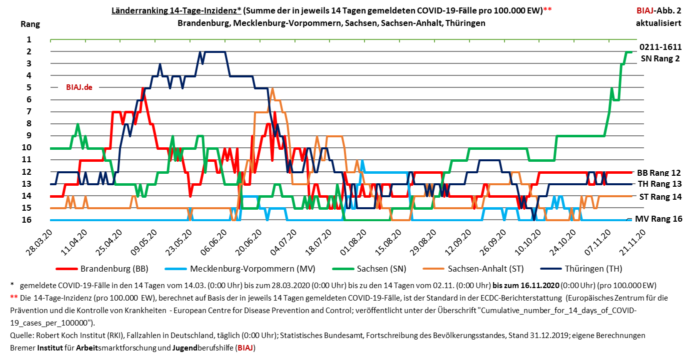 2020 11 16 ostdeutsche flaechenländer im laenderranking covid 19 14 tage inzidenz rang bis 14 11 2020 biaj abb 2 aktualisiert