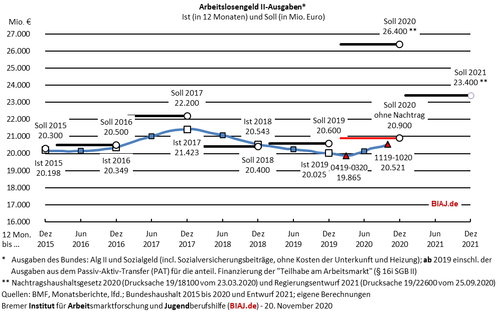 2020 11 20 sgb2 alg2 ausgaben 2015 bis 102020 biaj abb