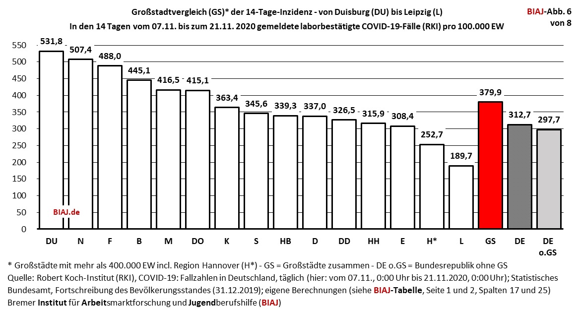 COVID-19: Bundesländer-, Großstadt- und Kreisvergleich (Corona) - 21.11.2020