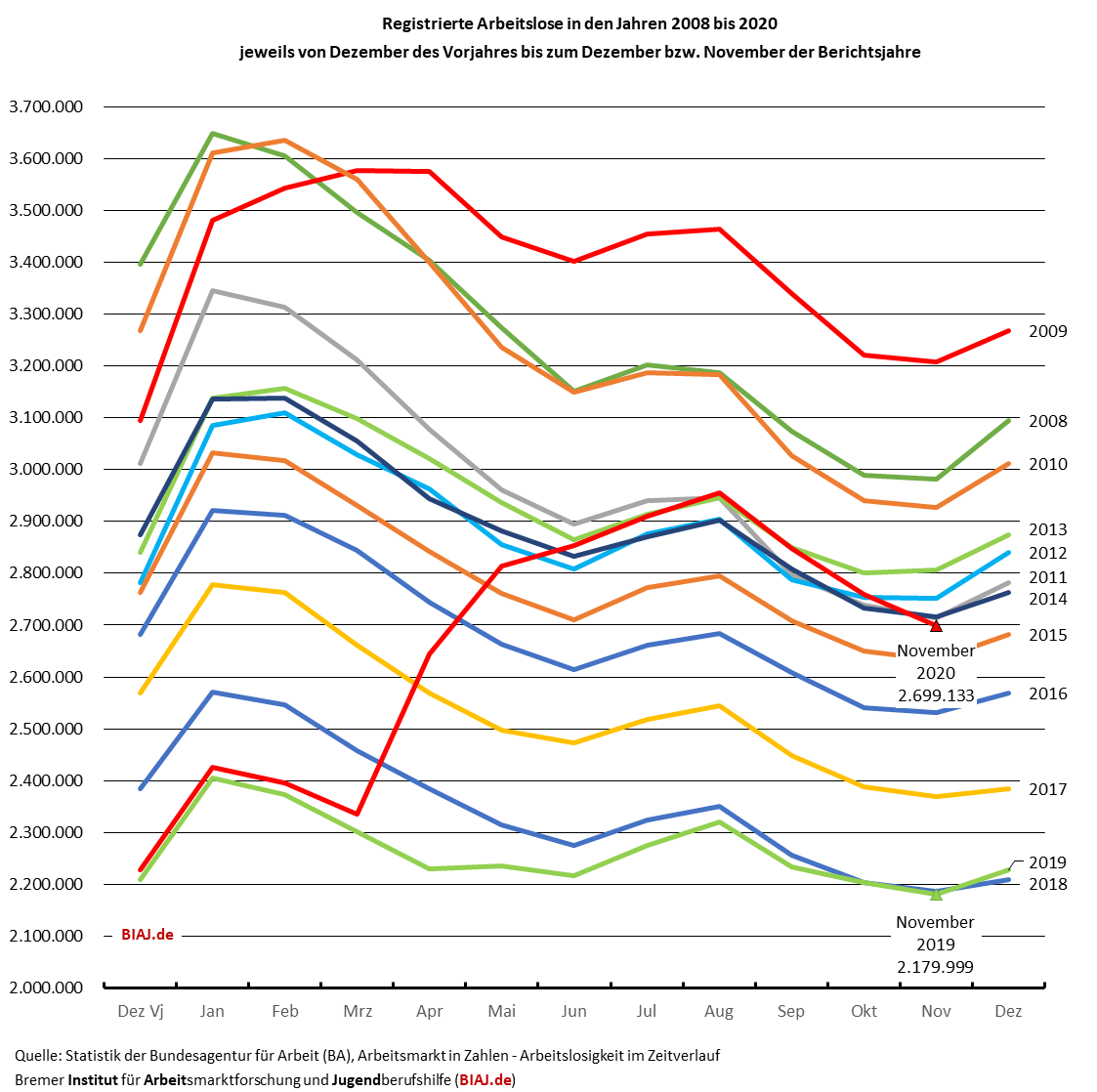 2020 12 01 biaj abb zur entwicklung der registrierten arbeitslosigkeit in 2008 bis 112020