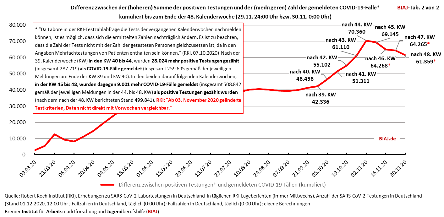 2020 12 03 covid 19 sars cov 2 testungen bis kw 48 biaj abb 2