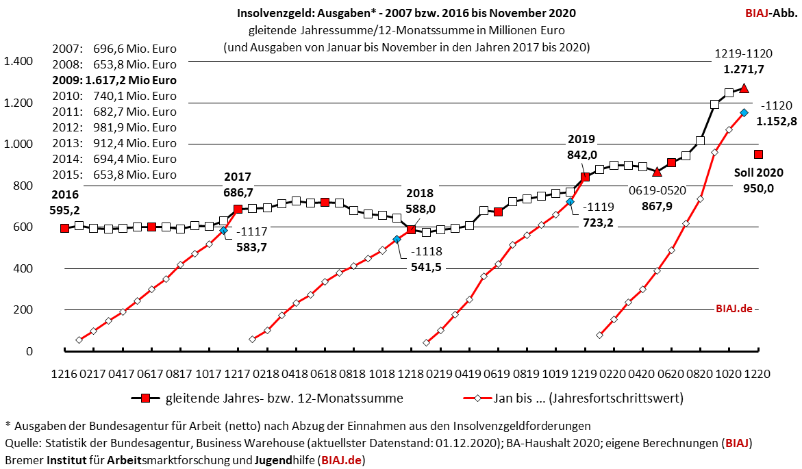 2020 12 07 insolvenzgeld ausgaben gjs 2016 112020 biaj abb