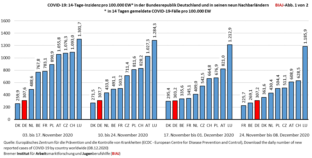 2020 12 08 covid 19 faelle 14 tage inzidenz bundesrepublik und die neun nachbarlaender 0311 08122020