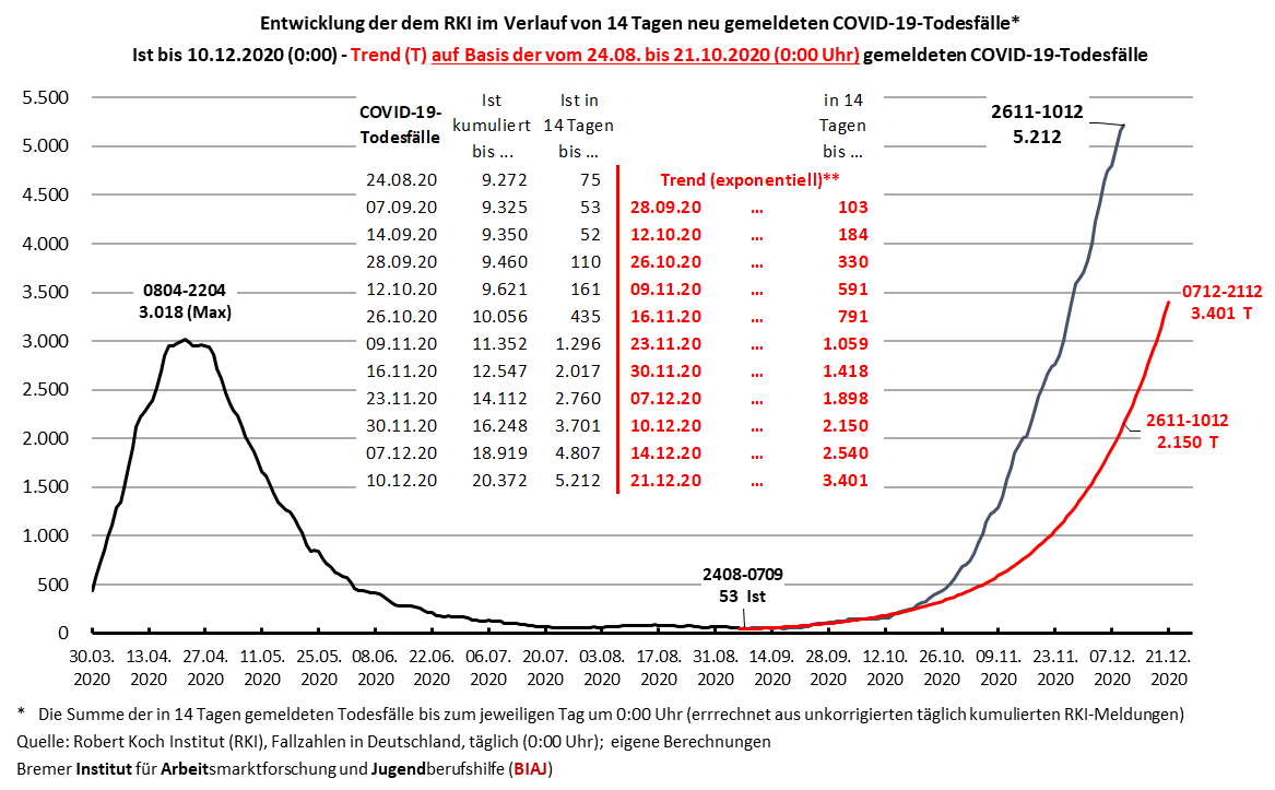 2020 12 10 covid 19 todesfaelle in 14 tagen ist und ein rechn exp trend keine prognose biaj abbildung ist aktualisiert