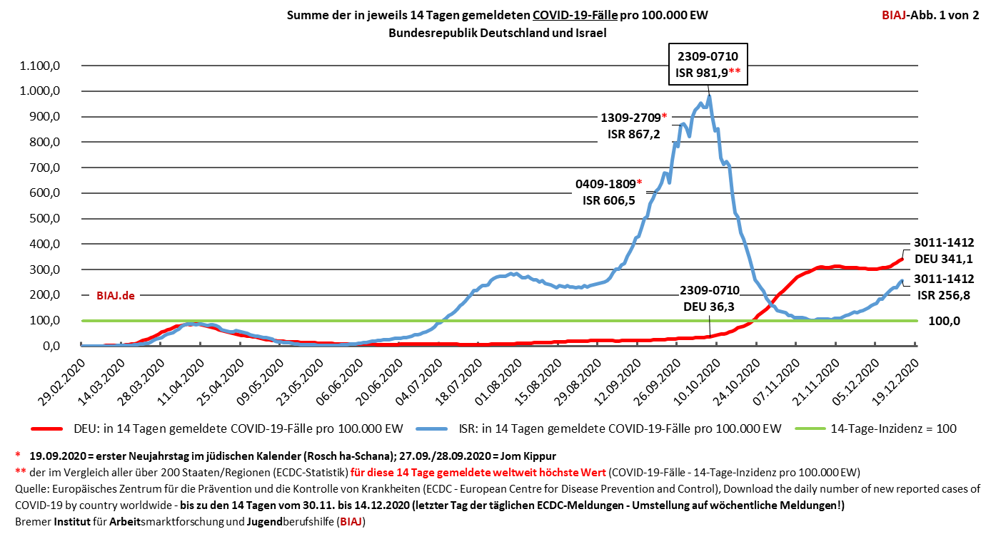 2020 12 14 covid 19 faelle inzidenz 2902 14122020 deu isr biaj abb 1 von 2