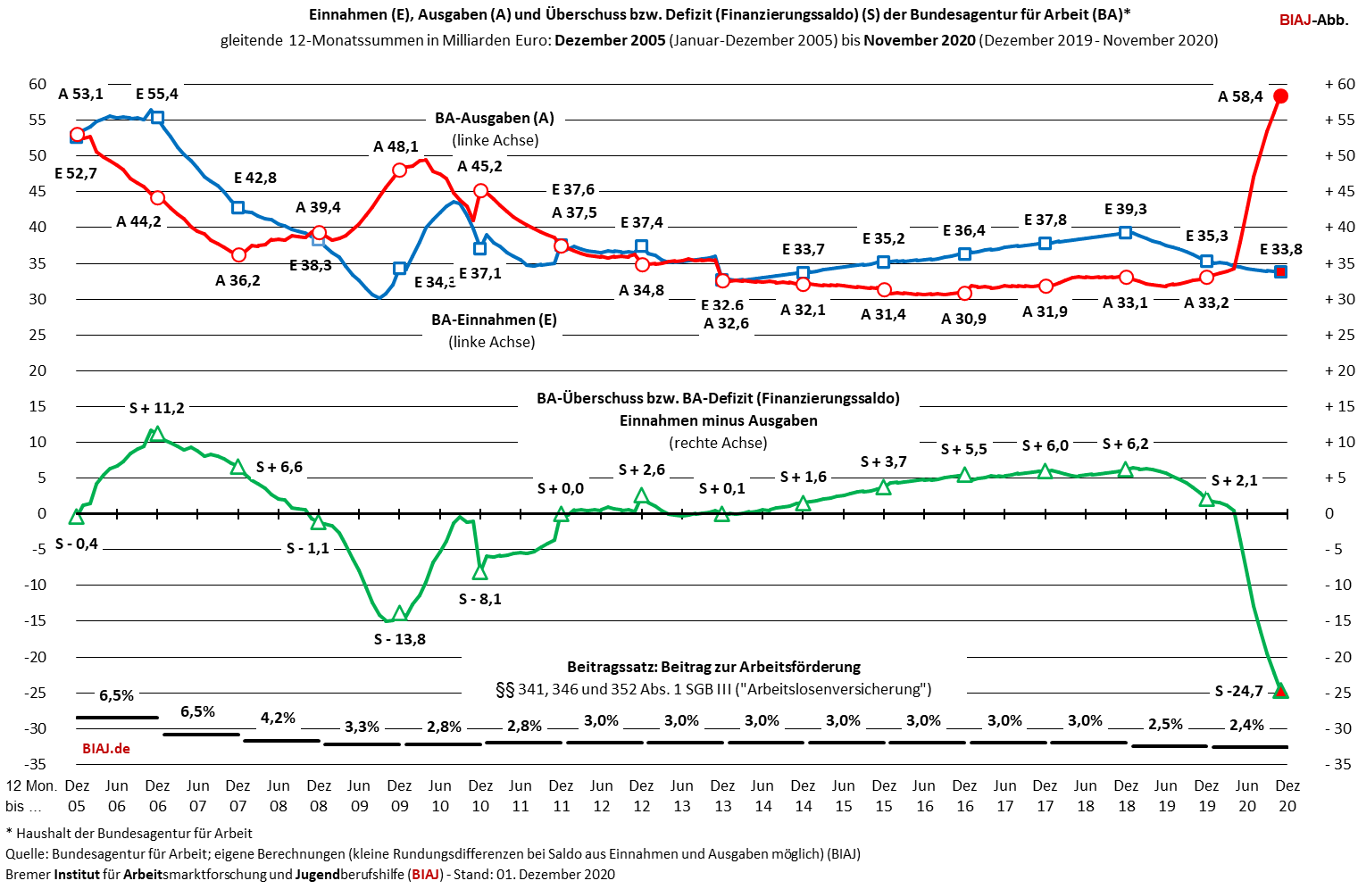 2020 12 15 ba haushalt einnahmen ausgaben finanzierungssaldo 2005 112020 biaj abb