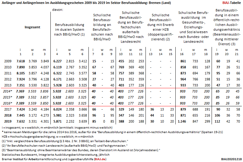 2020 12 18 bremen land in der integrierten ausbildungsberichterstattung 2009 2019