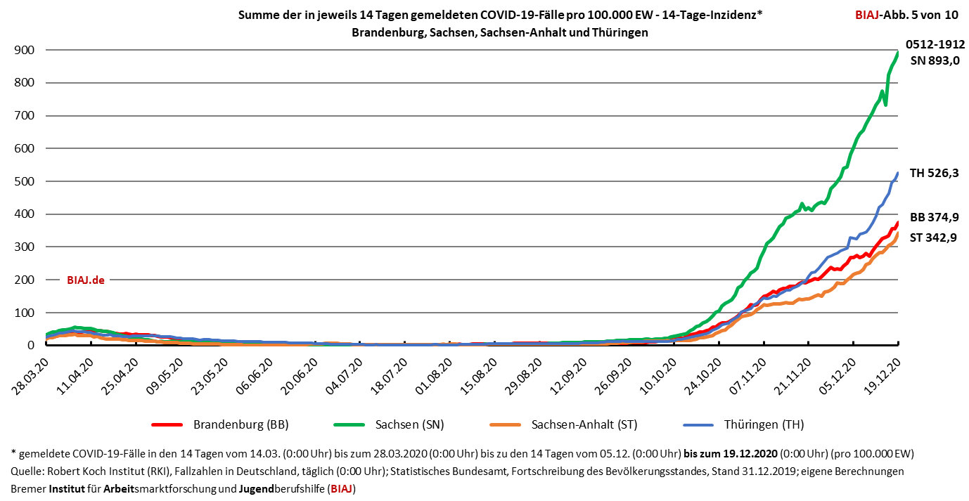 2020 12 19 covid 19 14 tage inzidenz bb st sn th biaj abb 5 von 10