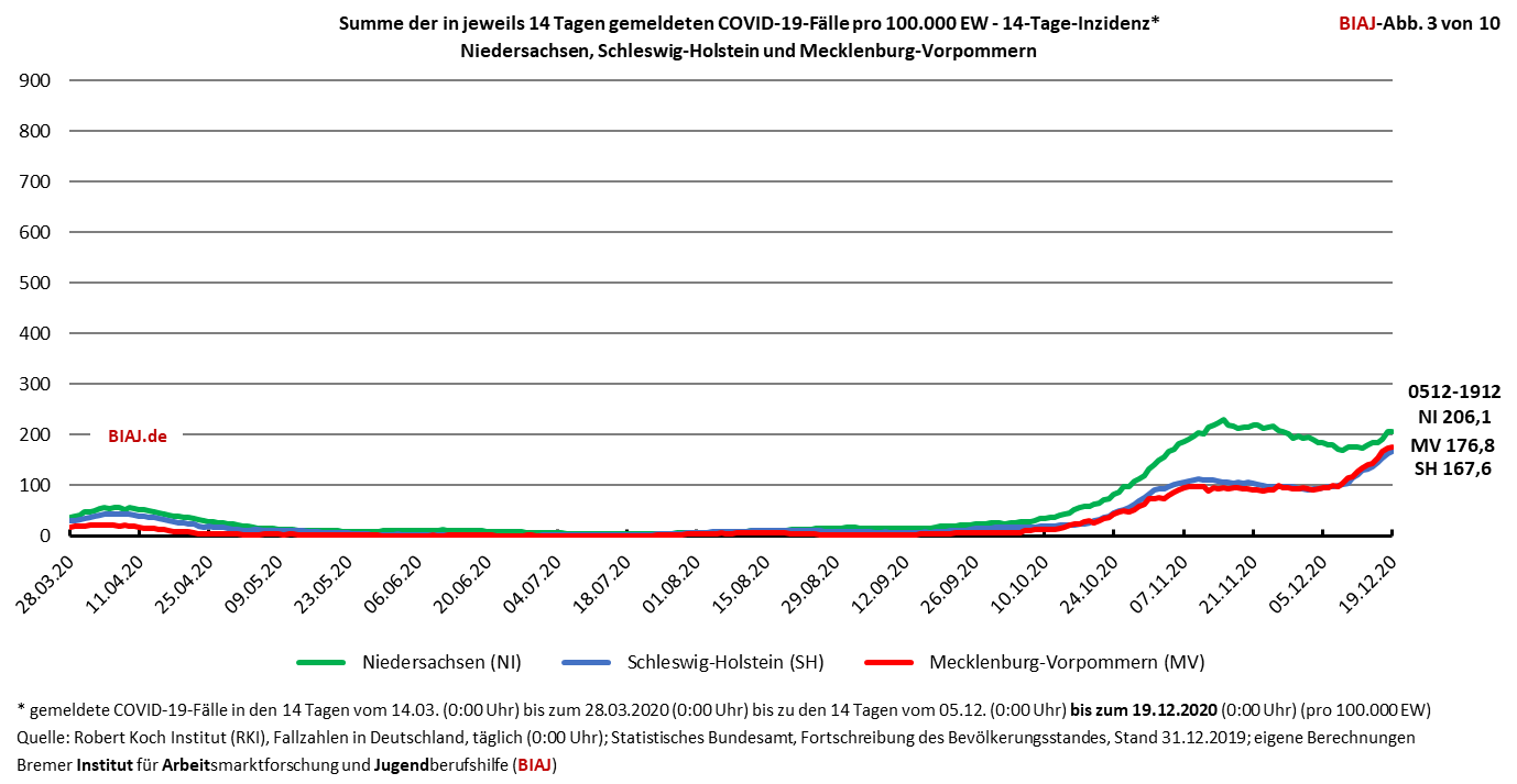 2020 12 19 covid 19 14 tage inzidenz ni sh mv biaj abb 3 von 10