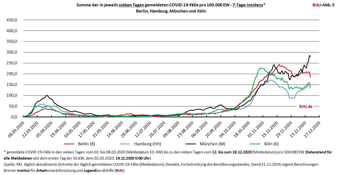 2020 12 21 grossstadtvergleich 7 tage inzidenz berlin hamburg muenchen koeln biaj abb 5