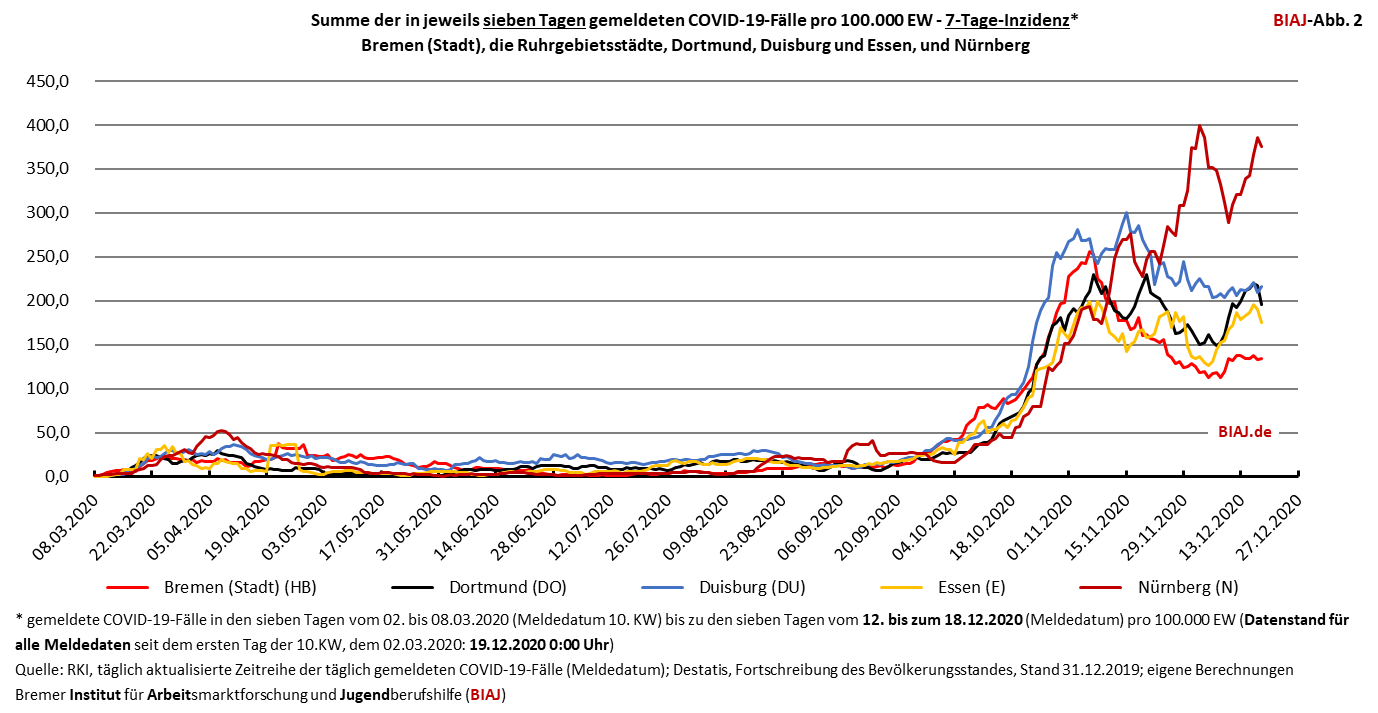 2020 12 21 grossstadtvergleich 7 tage inzidenz bremen dortmund duisburg essen nuernberg biaj abb 2