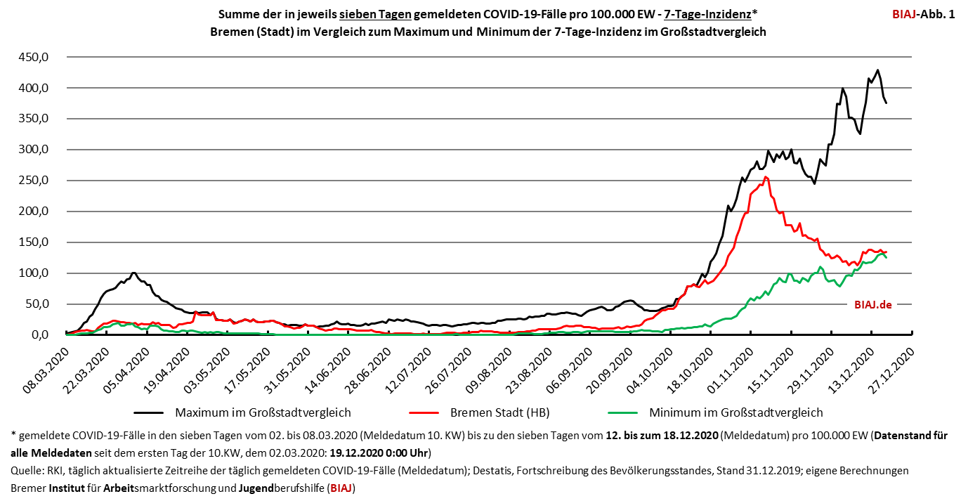 2020 12 21 grossstadtvergleich 7 tage inzidenz max min und bremen stadt biaj abb 1