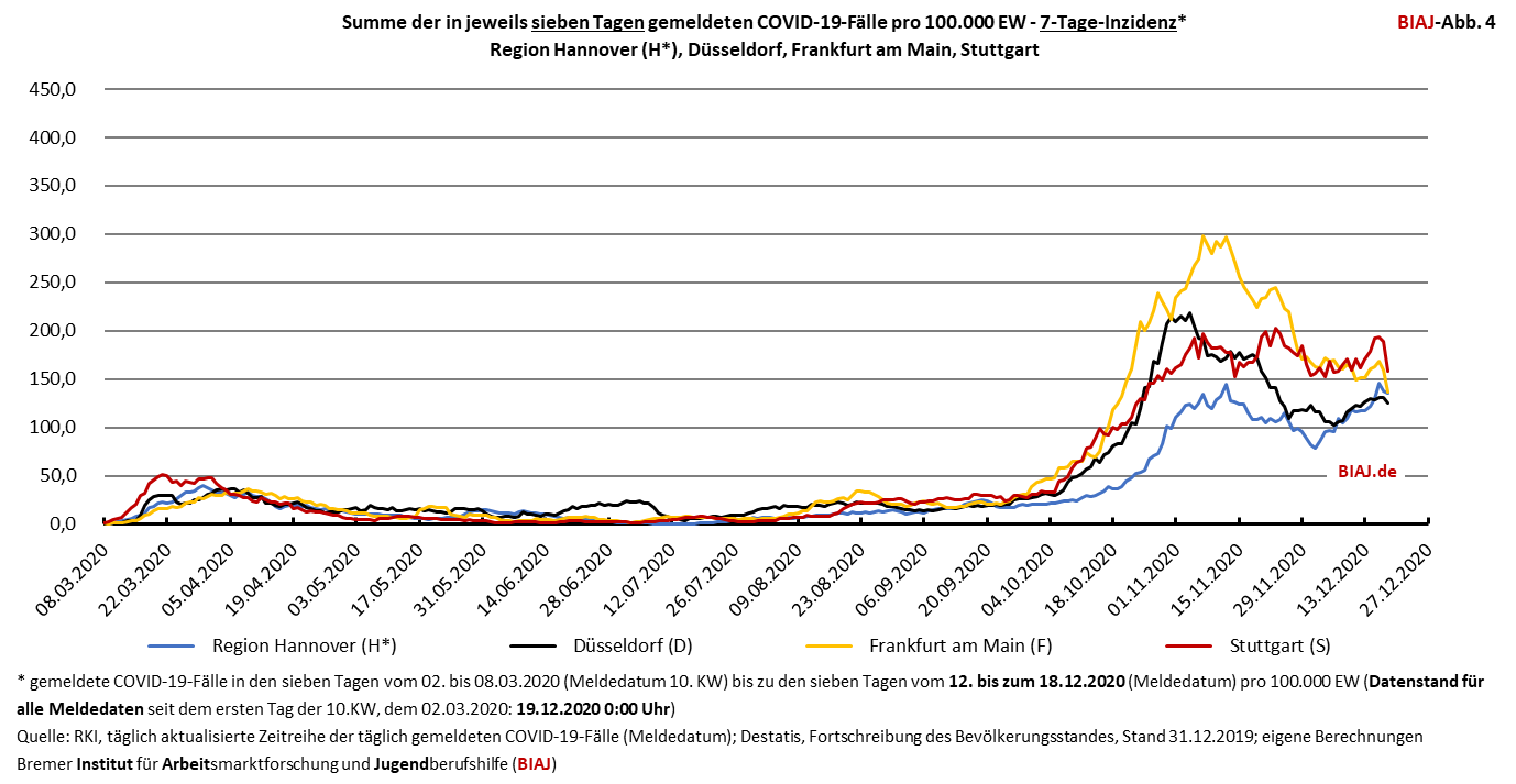 2020 12 21 grossstadtvergleich 7 tage inzidenz region hannover duesseldorf frankfurt main stuttgart biaj abb 4