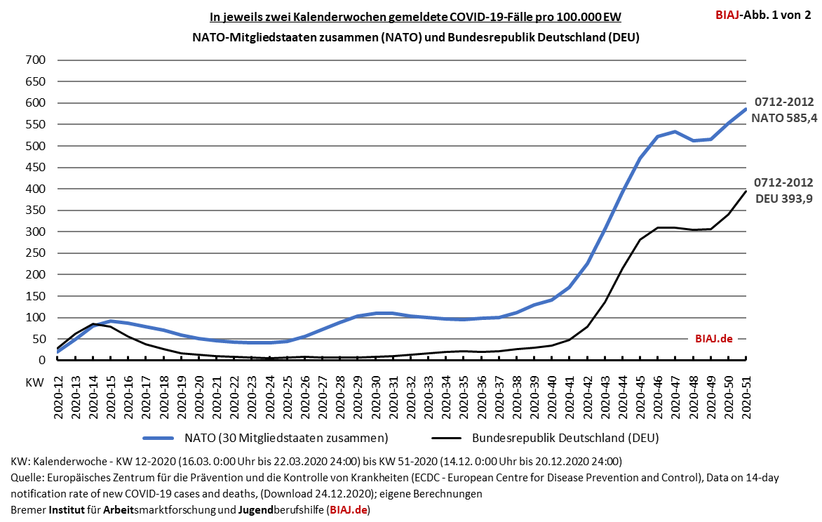 2020 12 27 covid 19 faelle 14 tage inzidenz nato mitgliedstaaten bis 20122020 biaj abb 1 von 2