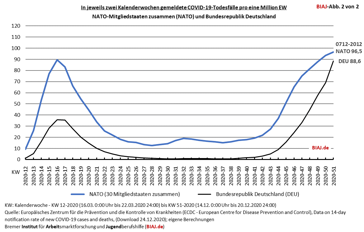 2020 12 27 covid 19 todesfaelle 14 tage inzidenz nato mitgliedstaaten bis 20122020 biaj abb 2 von 2