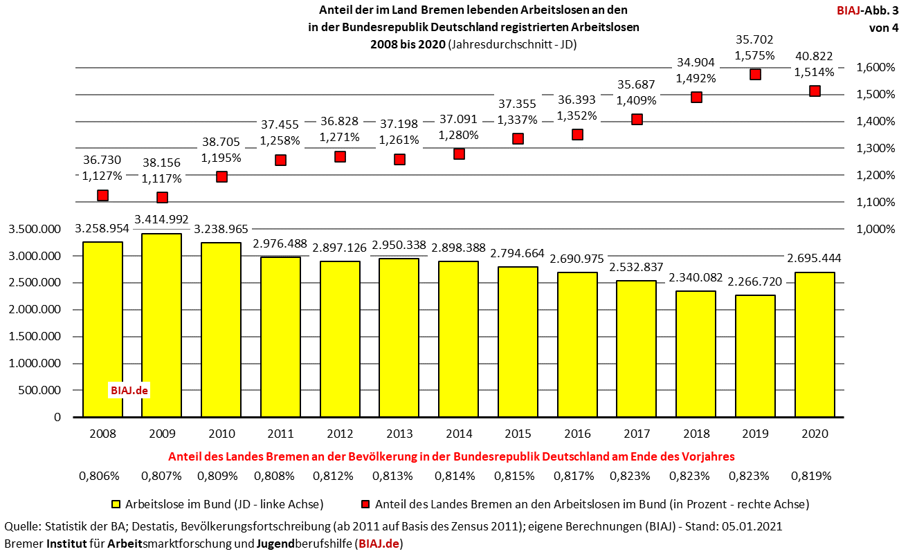 2021 01 05 anteil land bremen alo insgesamt 2008 2020 biaj abb 3 von 4