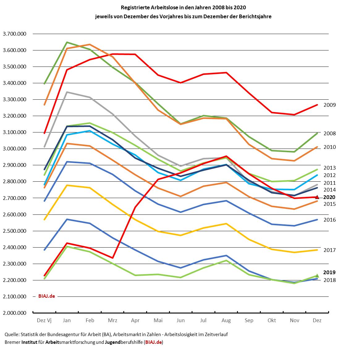 2021 01 05 biaj abb zur entwicklung der registrierten arbeitslosigkeit in 2008 bis 122020