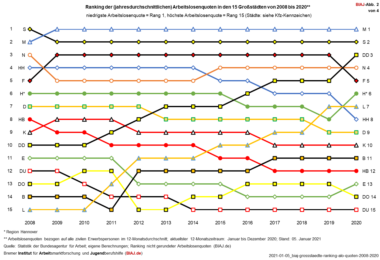 2021 01 05 ranking arbeitslosenquoten grossstaedte 2008 2020 biaj abb 2 von 4